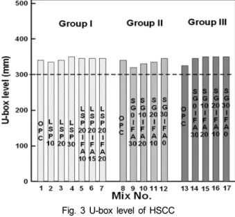 Fig. 3 의 결과 모든 배합 (Mix No.1~Mix No.17) 에서
