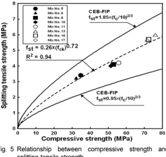 Fig. 5 Relationship between compressive strength and splitting tensile strength