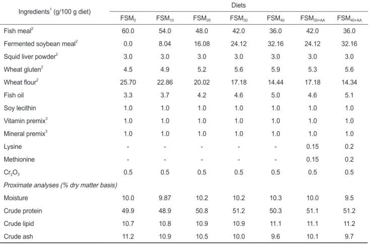 Table 1. Diet composition and proximate analysis of the experimental diets