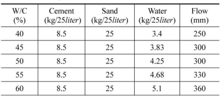 Table 2. Physical properties of cement and sand