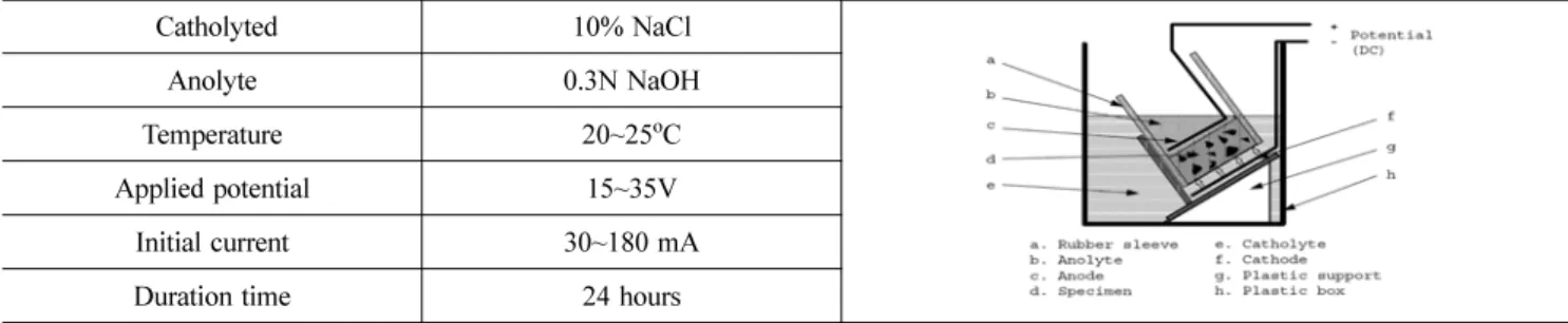 Table 4. Chloride diffusion coefficient using NT BUILD 492