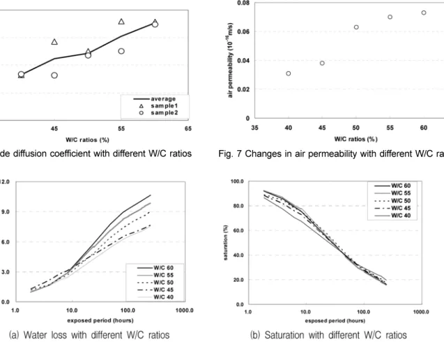 Fig. 6 Water loss and saturation with W/C ratios exposed to drying condition