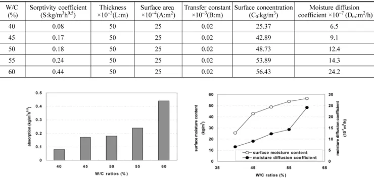 Fig. 8 W/C ratios and moisture characteristics in mortar specimens