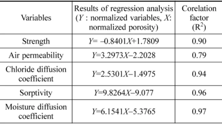 Table 6. Results from the linear regression analysis Variables Results of regression analysis