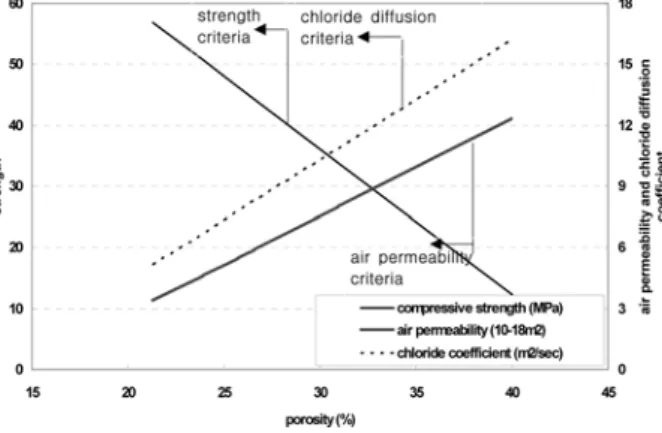 Fig. 11 Porosity for high durable concrete with OPC 