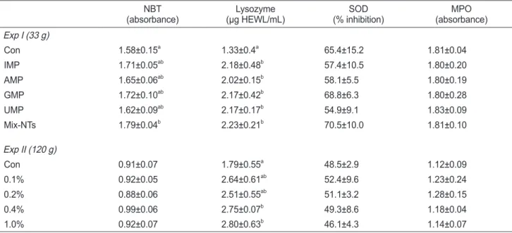 Fig. 1. Instantaneous feed intake for red seabream Pagrus major fed  five experimental diets containing different levels of IMP (Exp II)