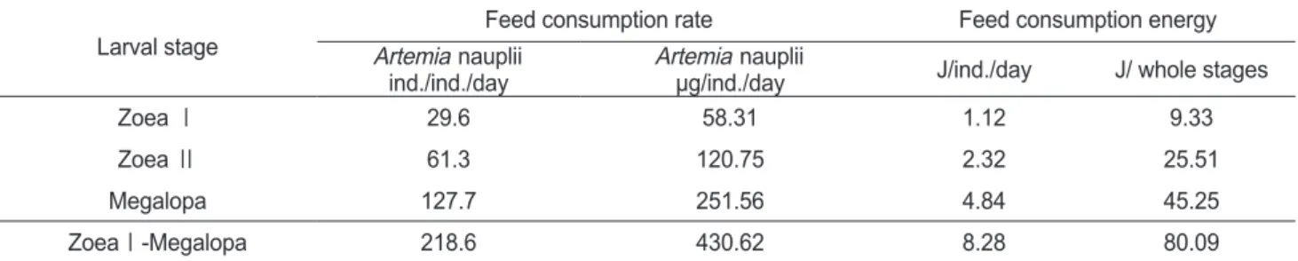 Table 3. Consumption rate and consumption energy of Lebbeus groenlandicus for the different larval stages