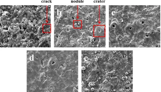 Fig. 1. Effect of NaOH concentration on surface morphologies of PEO coated AZ61A; (a) 0 g/l, (b) 1 g/l, (c) 2 g/l, (d) 3 g/l, (e) 4 g/l.