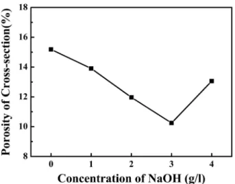 Fig. 5. Effect of NaOH concentration on XRD patterns of PEO coatings formed on AZ61A specimens.