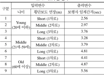 표  4. Fuzzy 제어 규칙 Rule 입력변수 출력변수 나이 횡단보도 연장 보행자 임계간격 1 Young Short Outmf12MiddleOutmf2 3 Long Outmf3 4 Middle Short Outmf45MiddleOutmf5 6 Long Outmf6 7 Old Short Outmf78MiddleOutmf8 9 Long Outmf9