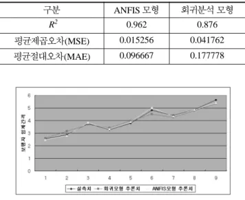 표  7. ANFIS  모형의 예측력 평과결과 구 분 검 정 결 과  R 2 0.9624979 평균제곱오차(MSE) 0.1822 평균절대오차(MAE) 0.111156 표  8