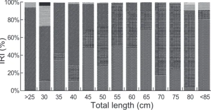 Fig. 2. Frequency on total individual numbers and wet weight of  the prey organisms of Lycodes tanakae in the coastal waters of  middle East Sea.