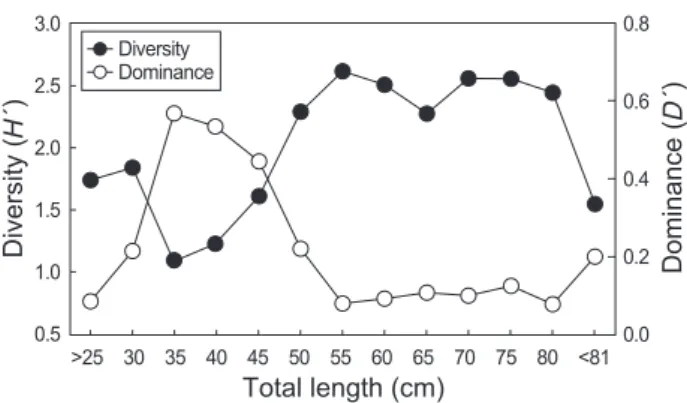 Fig. 6. Variation of diet composition (%IRI) of Lycodes tanakae  according to month in the coastal waters of middle East Sea.