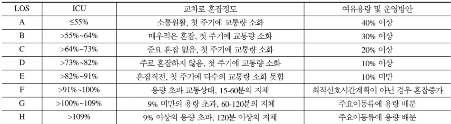 표  3. ICU  값에 의한  LOS  산정 LOS ICU 교차로 혼잡정도 여유용량 및 운영방안 A ≤55% 소통원활, 첫 주기에 교통량 소화 40%  이상 B >55%~64% 매우적은 혼잡, 첫 주기에 교통량 소화 30%  이상 C >64%~73% 중요 혼잡 없음, 첫 주기에 교통량 소화 20%  이상 D >73%~82% 주로 혼잡하지 않음, 첫 주기에 교통량 소화 10%  이상 E >82%~91% 혼잡직전, 첫 주기에 다수의 교