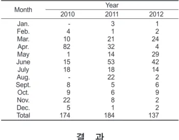 Fig. 3. Total length distribution of sunfish Mola mola caught  off  Korean  waters  from  2010  to 