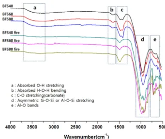 Fig. 7 은 BFS의 증가에 따라 재령 28일에 열처리된 시 험체의 FE-SEM/HR-EDS 분석결과를  나타내었다.  침상 형으로  결정이  성장된  K 2 SO 4 가  확인되었으며  그외의  조 직은 Aluminosilicate와 Gehlenite, Calcium silicate상들이 혼재하는  것으로  생각된다