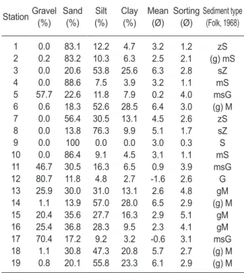 Table 2. The textural parameters and types of the surface sediment  at each station