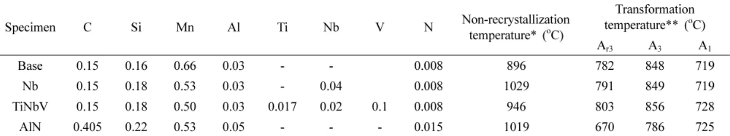 Table 1. Chemical composition, non-recrystallization temperature (T nr ), and transformation temperature of the Base, Nb, TiNbV, and AlN specimens investigated in this study (wt%)