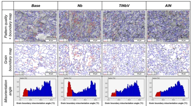 Fig. 6. EBSD pattern quality, grain boundary, and misorientation angle maps of the Base, Nb, TiNbV, and AlN specimens deformed by 50 % at the temperature of 850 o C and at the strain rate of 5 s −1  after austenitizing at the reheating temperature of 1,100