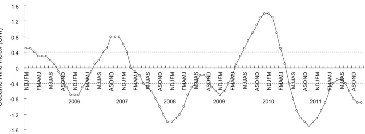 Fig. 1. The five-month running mean (Oceanic Nino index in Korea) of monthly sea surface temperature (SST) anomaly in the Nino 3.4  region of Pacific (for example, ASOND indicates the SST anomaly for Nino 3.4 region averaged from August to December), 2005-