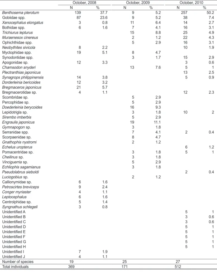 Table 1. Species composition of larval fishes collected between 125° 30’ E and 127° 30’ E (7 stations) in the study