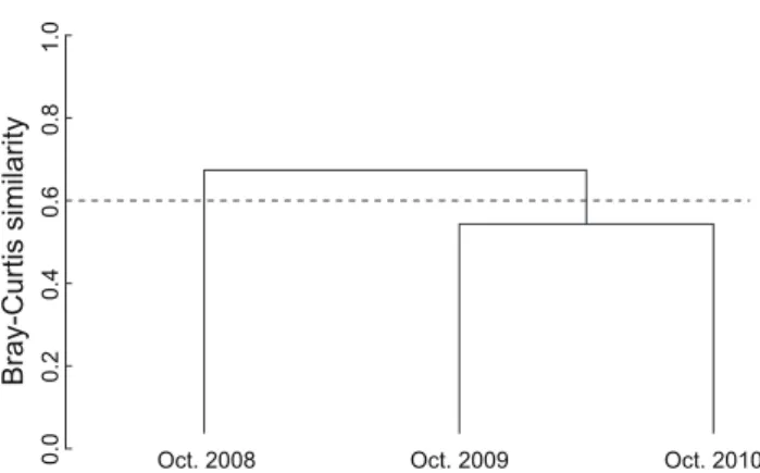 Table 4. Species contribution (%) to average dissimilarity resulting from SIMPER analysis between normal (autumn, 2008) and El Niño/