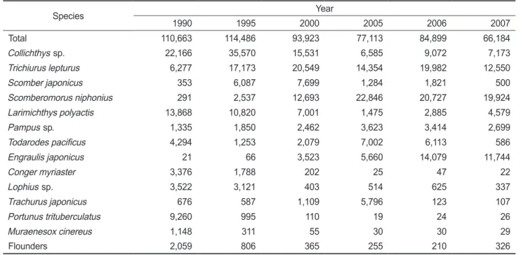 Fig. 1. Dendrogram for group average clustering based on Ward's  method for the catch per horse power of the large pair trawler  from 1990 to 2007.199019911992 1993 1994 1995 1996 1999 1997 1998 2002 2003 2000 2001 2005 2007 2004 20060246810Distance 38 33 