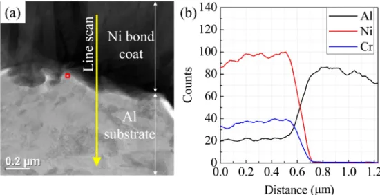 Fig. 9. (a) TEM bright field image taken near the interface region of Al substrate and Ni bond coat (marked by the red quadrangle in Fig