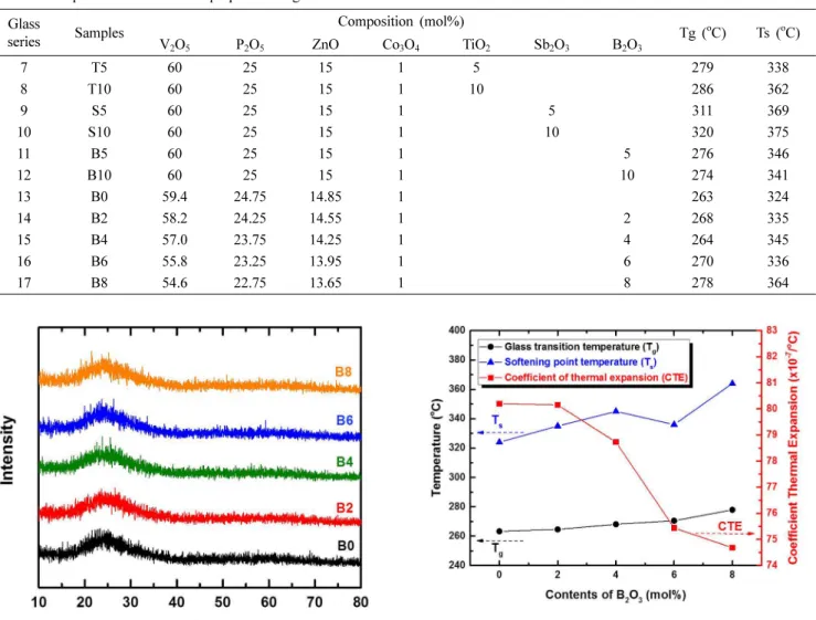 Fig. 5. Variation of density and molar volume with the B 2 O 3 content.