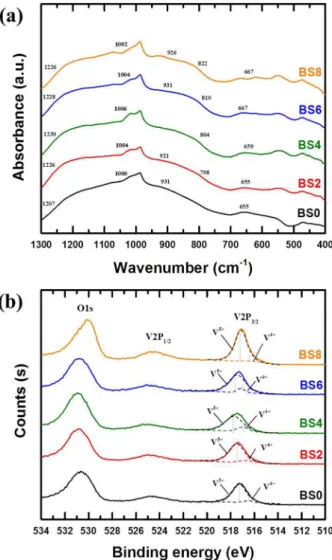Fig. 7. (a) FT-IR spectra (b) Peak decomposition of the V2p XPS spectra of sinterd glass frit at 400 o C for 1h.