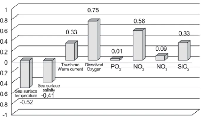 Fig.  11.  Each  cross-correlation  coefficients  for  various  oceanic  factors with Undaria pinnatifida production.