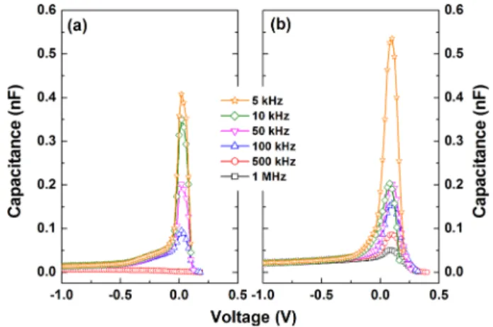 Fig. 1. Linear current-voltage(I-V) characteristics for (a) Au and (b) Cu Schottky contacts to n-Ge