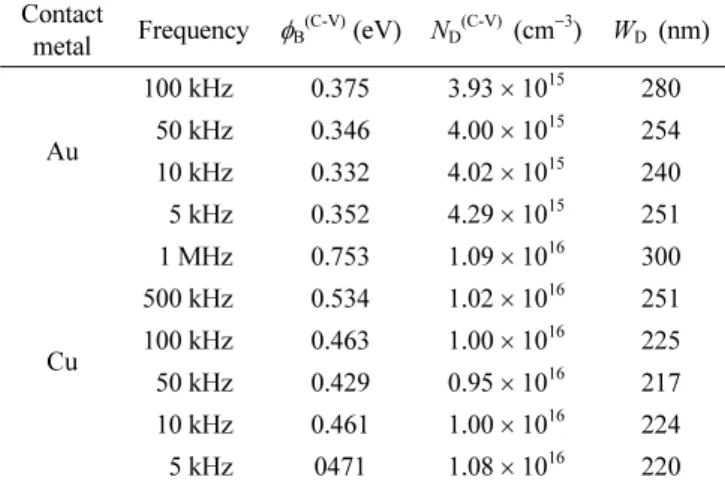 Table 1. Extracted electrical parameters for Au and Cu Schottky contacts to n-Ge from  C-V measurements.