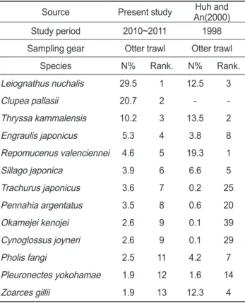 Table 2. Comparison with major species between previous and  present studies of fish assemblage in the coastal waters off  Gad-eok-do