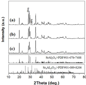 Fig. 3. XRD patterns of SrAl 2 O 4 : Eu 2+ , Dy 3+  phosphors synthesized by one step process at various calcination temperatures: (a) 1000 o C, (b) 1200 o C and (c) 1400 o C.