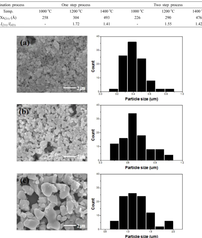 Fig. 5. SEM images and particle size distribution of SrAl 2 O 4 : Eu 2+ , Dy 3+  phosphors synthesized by one step process at various calcination temperatures: (a) 1000 o C, (b) 1200 o C and (c) 1400 o C.