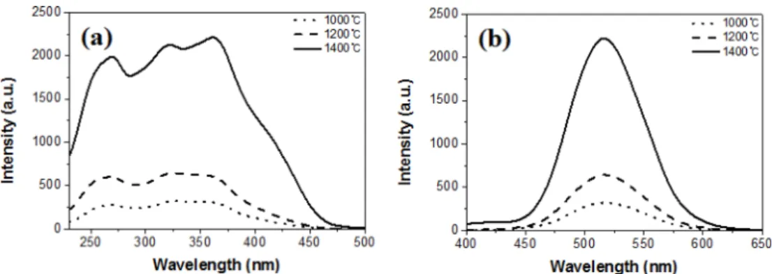 Fig. 9. Decay time curves of SrAl 2 O 4 : Eu 2+ , Dy 3+  phosphors synthesized with calcination process at various calcination temperatures : (a) one step process and (b) two step process.