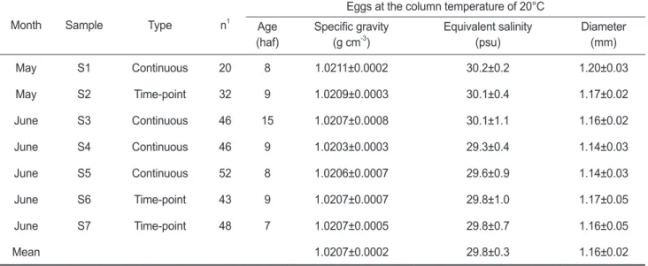 Table 2. Changes in egg specific gravity during development of S1, S4 and S5 continuous measurements