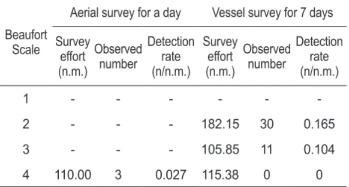 Table 2. Average speed and elevation during survey was conducted  effectively, and comparison with their referenced survey