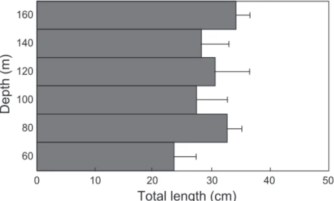 Fig. 4. Total length frequency distribution of Zenopsis nebulosa  by depth. 