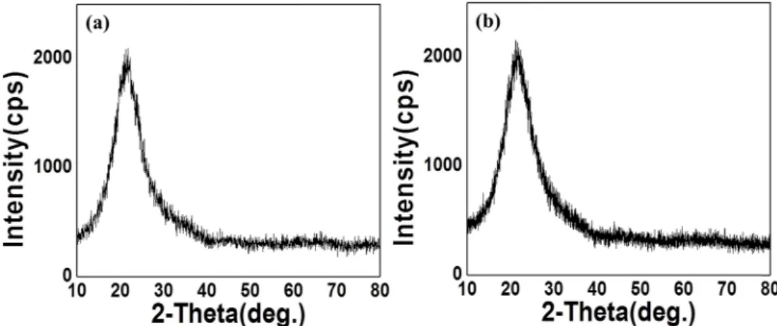 Table 1. Physical properties of spherical SiO 2  powders synthesized using 30 wt% SiO 2  sol precursor at pyrolysis temperature of 800 o C and 1100 o C.