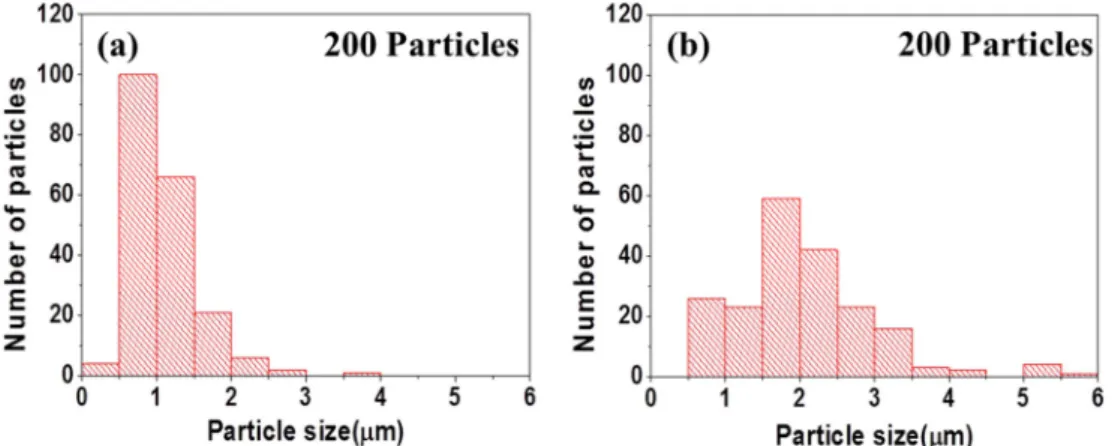 Table 2. Physical properties of 10 wt% SiO 2  sol precursor in DIW and mixed solution of DIW and EtOH (4:6 vol ratio).