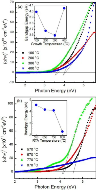 Fig. 5. Band gap energy of SrWO 4 :Dy 3+ ,Eu 3+  thin films fabricated at different temperatures of (a) substrate and (b) annealing.