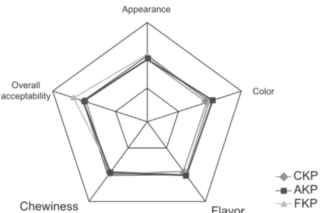 Fig. 2. Result on the sensory evaluation of krill Euphausia superba  patties. CKP: corn oil 10% added; AKP: AA-grade surimi added; 