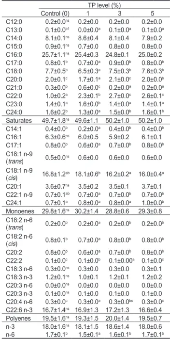 Table 3. Fatty acid composition of whole body in black rockfish  Sebastes schlegeli fed the test diets with various levels of TP for 8  weeks                                                                               (weight, %) TP level (%) Control (0)