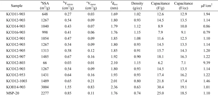 Table 1. Properties of CTP activated carbons with different activation conditions.