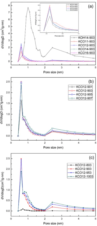 Fig. 3. Pore size distribution of CTP activated carbons with different K 2 CO 3  mixing ratios (a), activation times (b), and activation temperatures (c).