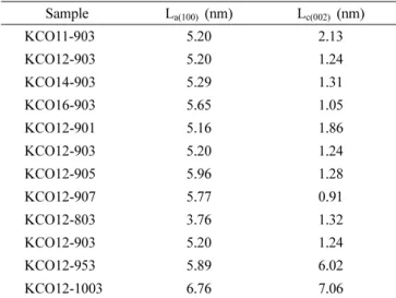 Table 3. Specific resistivity of CTP activated carbons with different activation temperatures.