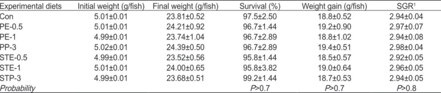 Table 3. Feed consumption (g/fish), feed efficiency ratio (FER), protein efficiency ratio (PER), protein retention (PR), hepatosomatic index  (HSI) and condition factor (CF) of Korean rockfish Sebastes schlegeli fed the experimental diets containing Porphy