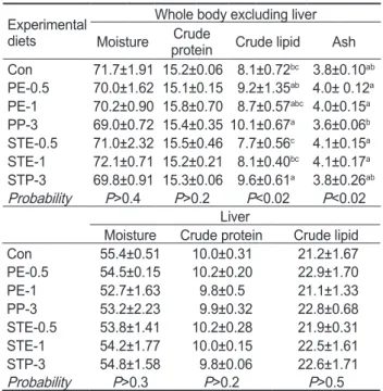 Table 5. Plasma chemical composition of Korean rockfish Sebastes schlegeli at the end of the 8-week feeding trial Experimental 